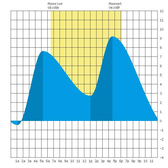 St Johns tide chart for Friday, March 8, 2024