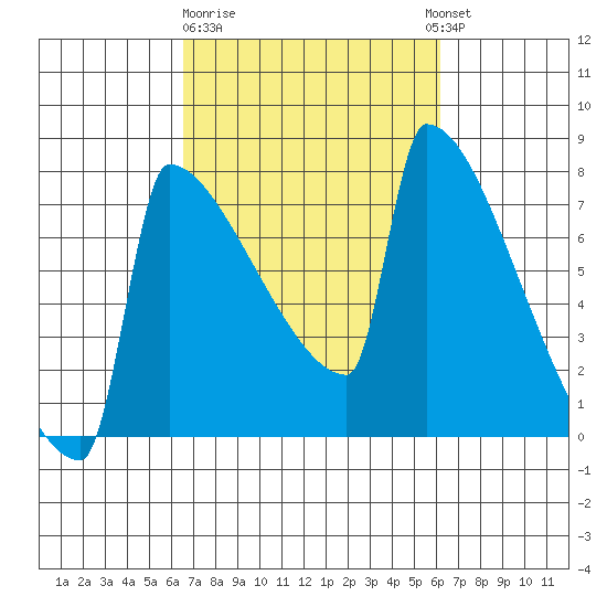 St Johns tide chart for Saturday, March 9, 2024