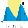 St Johns tide chart for Saturday, March 9, 2024