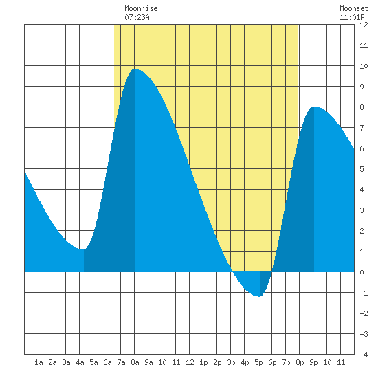 St Johns tide chart for Wednesday, April 10, 2024