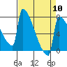 St Johns tide chart for Wednesday, April 10, 2024