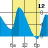 St Johns tide chart for Friday, April 12, 2024