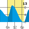 St Johns tide chart for Saturday, April 13, 2024