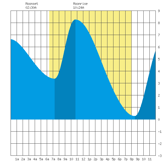 St Johns tide chart for Sunday, April 14, 2024