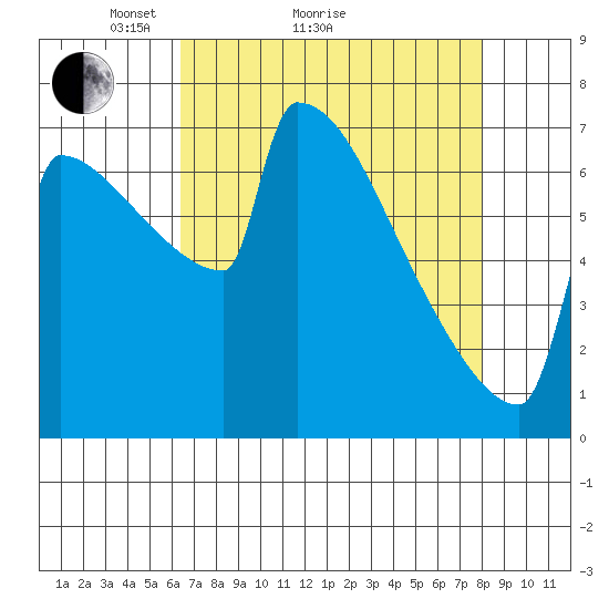 St Johns tide chart for Monday, April 15, 2024