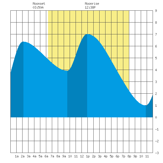 St Johns tide chart for Tuesday, April 16, 2024