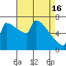 St Johns tide chart for Tuesday, April 16, 2024