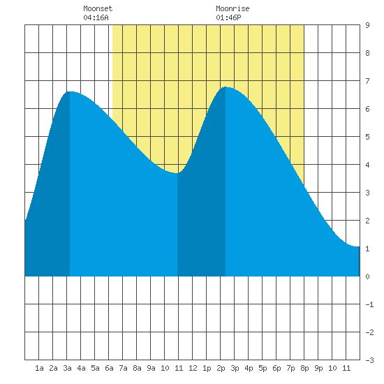 St Johns tide chart for Wednesday, April 17, 2024