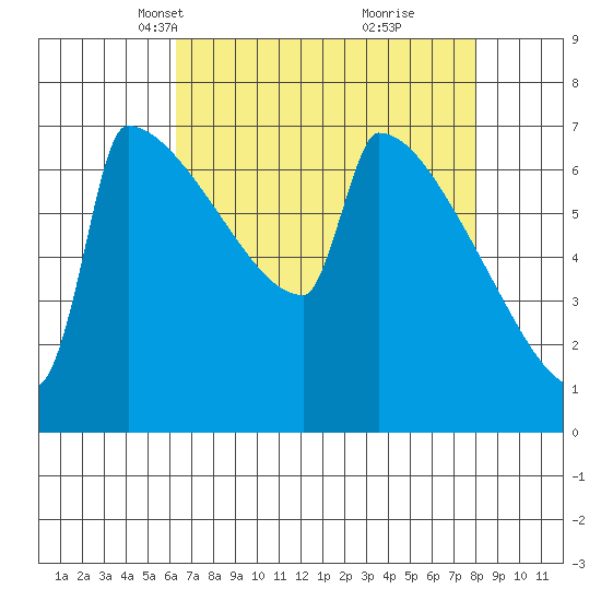 St Johns tide chart for Thursday, April 18, 2024
