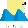 St Johns tide chart for Thursday, April 18, 2024
