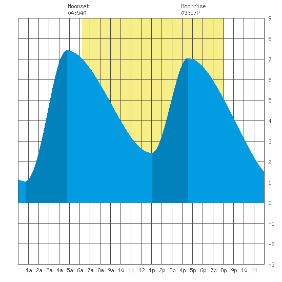 St Johns tide chart for Friday, April 19, 2024
