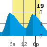 St Johns tide chart for Friday, April 19, 2024