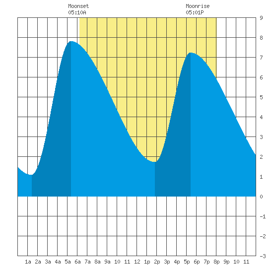 St Johns tide chart for Saturday, April 20, 2024
