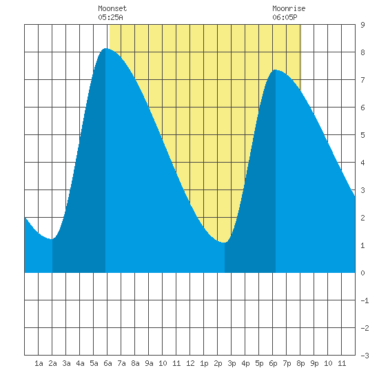 St Johns tide chart for Sunday, April 21, 2024