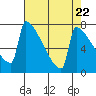 St Johns tide chart for Monday, April 22, 2024