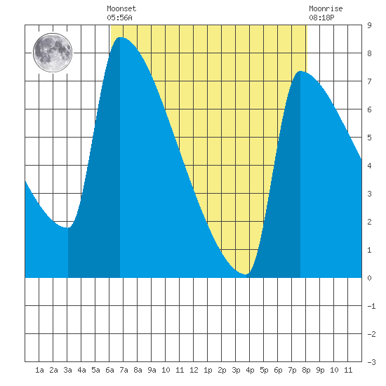 St Johns tide chart for Tuesday, April 23, 2024