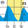 St Johns tide chart for Tuesday, April 23, 2024
