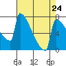 St Johns tide chart for Wednesday, April 24, 2024