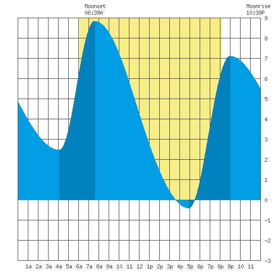 St Johns tide chart for Thursday, April 25, 2024