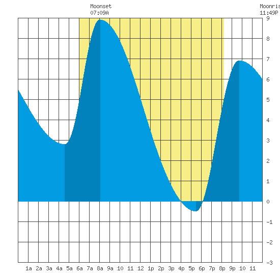 St Johns tide chart for Friday, April 26, 2024