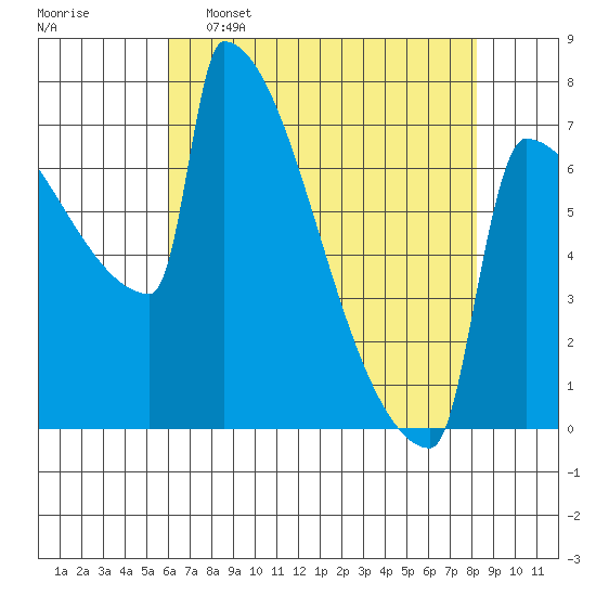St Johns tide chart for Saturday, April 27, 2024