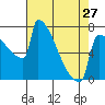 St Johns tide chart for Saturday, April 27, 2024