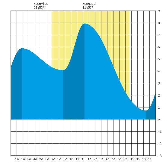 St Johns tide chart for Tuesday, April 2, 2024