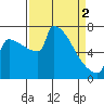 St Johns tide chart for Tuesday, April 2, 2024