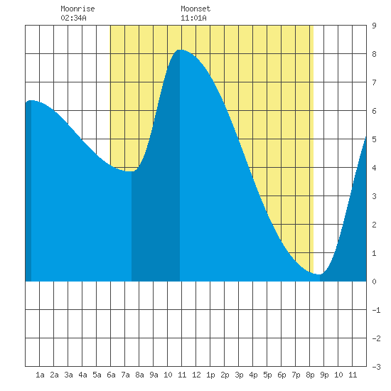 St Johns tide chart for Tuesday, April 30, 2024