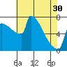 St Johns tide chart for Tuesday, April 30, 2024