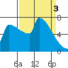 St Johns tide chart for Wednesday, April 3, 2024