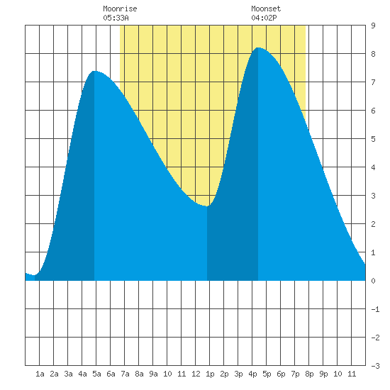 St Johns tide chart for Friday, April 5, 2024