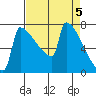 St Johns tide chart for Friday, April 5, 2024