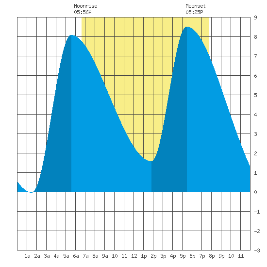 St Johns tide chart for Saturday, April 6, 2024
