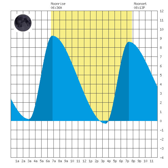 St Johns tide chart for Monday, April 8, 2024