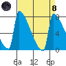 St Johns tide chart for Monday, April 8, 2024