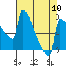 St Johns tide chart for Friday, May 10, 2024