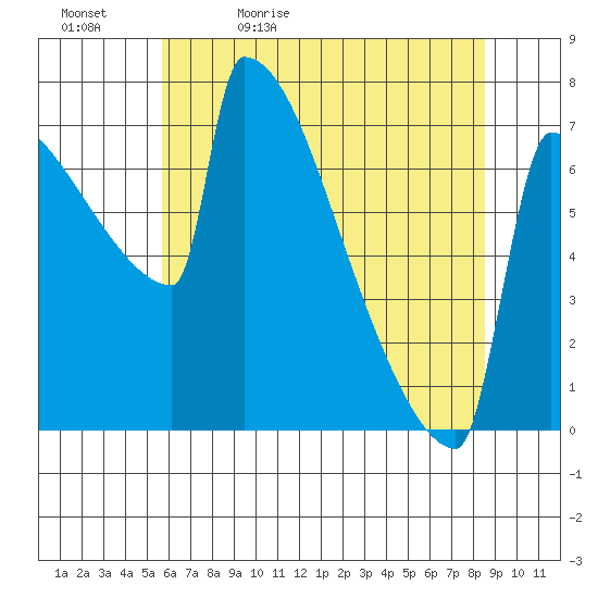 St Johns tide chart for Sunday, May 12, 2024