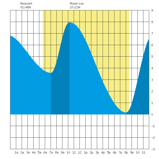St Johns tide chart for Monday, May 13, 2024