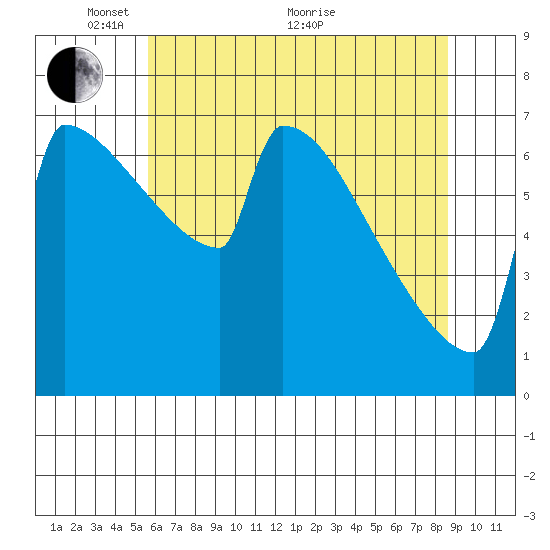 St Johns tide chart for Wednesday, May 15, 2024