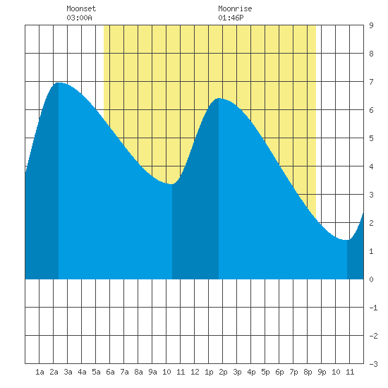 St Johns tide chart for Thursday, May 16, 2024