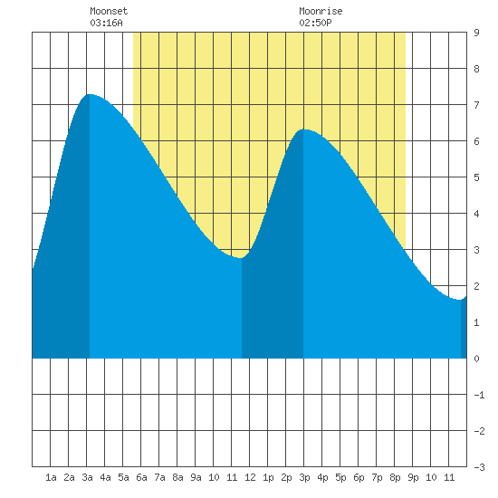St Johns tide chart for Friday, May 17, 2024