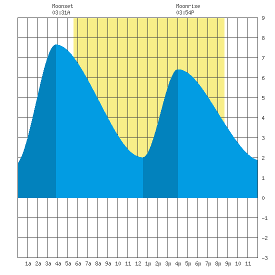 St Johns tide chart for Saturday, May 18, 2024