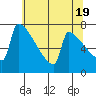 St Johns tide chart for Sunday, May 19, 2024