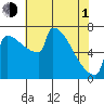 St Johns tide chart for Wednesday, May 1, 2024