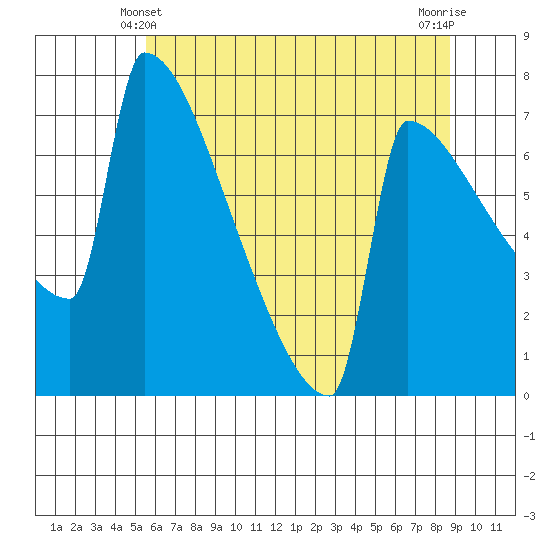 St Johns tide chart for Tuesday, May 21, 2024