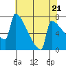 St Johns tide chart for Tuesday, May 21, 2024