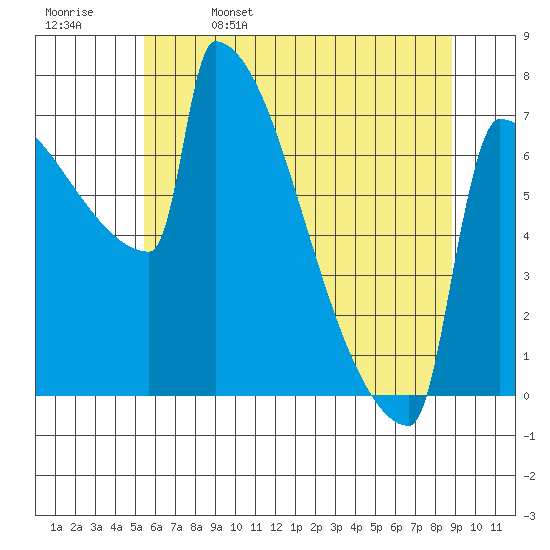 St Johns tide chart for Monday, May 27, 2024