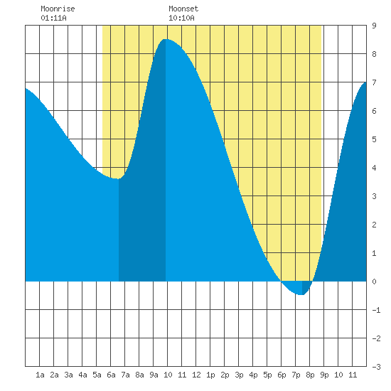 St Johns tide chart for Tuesday, May 28, 2024