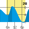 St Johns tide chart for Tuesday, May 28, 2024